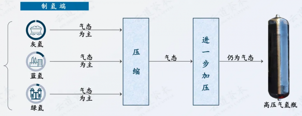 科普講堂  | 什么是高壓氣態儲氫？