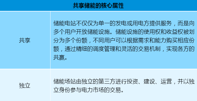 科普講堂 | 什么是共享儲能？（附案例分析）