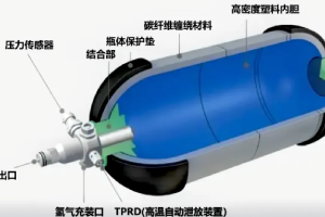 科普講堂  | 什么是高壓氣態儲氫？
