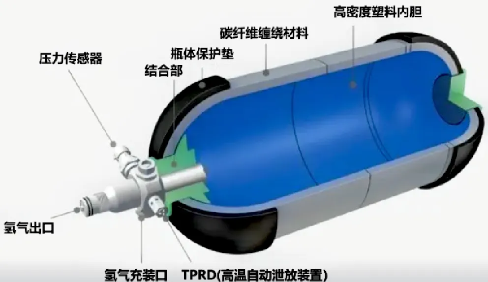 科普講堂  | 什么是高壓氣態儲氫？