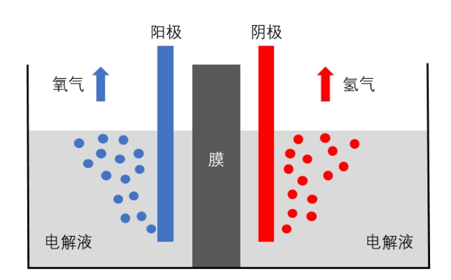 科普講堂  | 什么是電解槽？