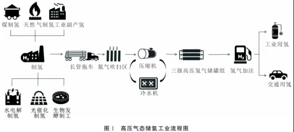 科普講堂  | 什么是高壓氣態儲氫？