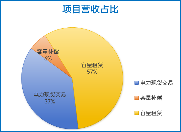 科普講堂 | 什么是共享儲能？（附案例分析）